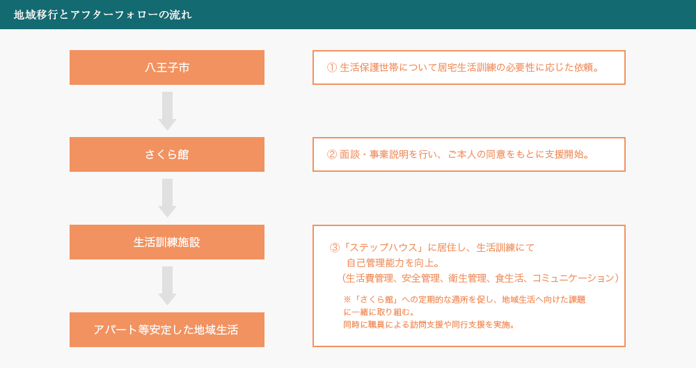 地域移行とアフターフォローの流れ