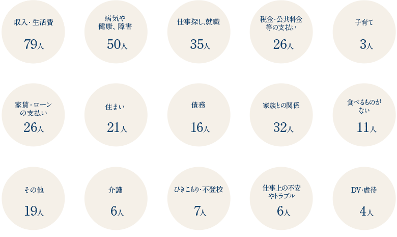 ちょうしサポートセンターへの相談内容