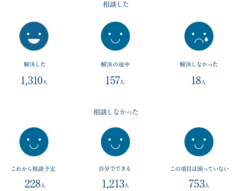 通院や入院に関する支援