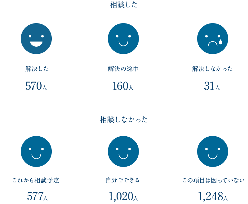 年金手続きに関する支援