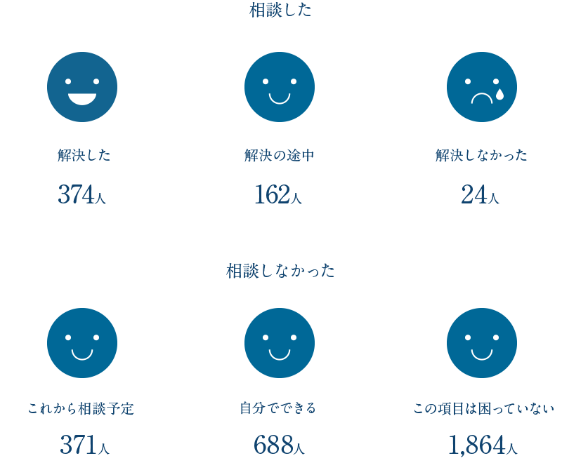 債務処理に関する支援