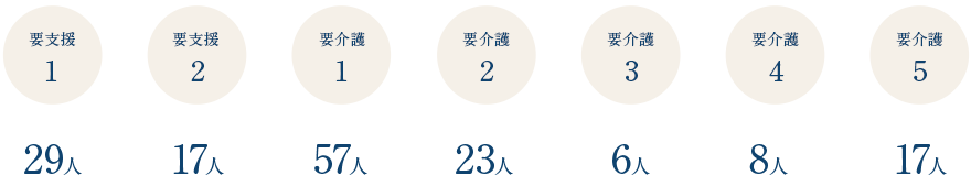 施設内の要介護者数