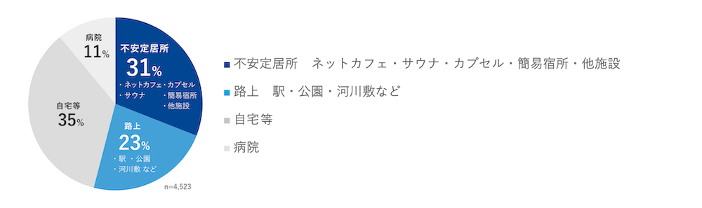 Data1 新規利用者の直前の居住推移