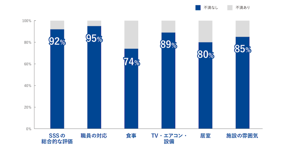 Data13 SSS利用者満足度アンケート