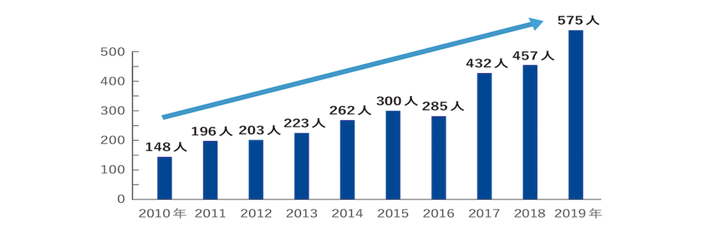 Data3 SSS女性新規利用者数