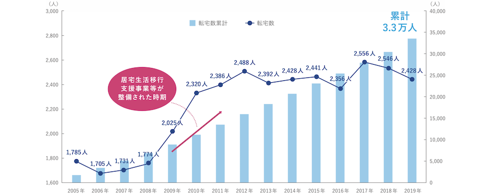 Data10 SSSから居宅等への転宅数